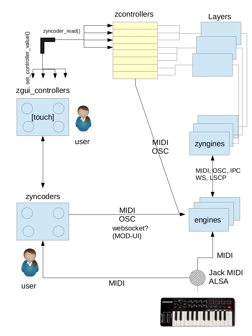 Image of Zynthian Software Architecture