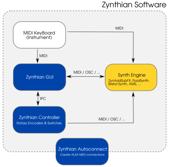 Image of Zynthian Software Architecture